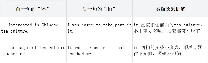阅读复盘(四)上篇——让真题解析为你插上思考的翅膀(篇章逻辑与写作) 第4张
