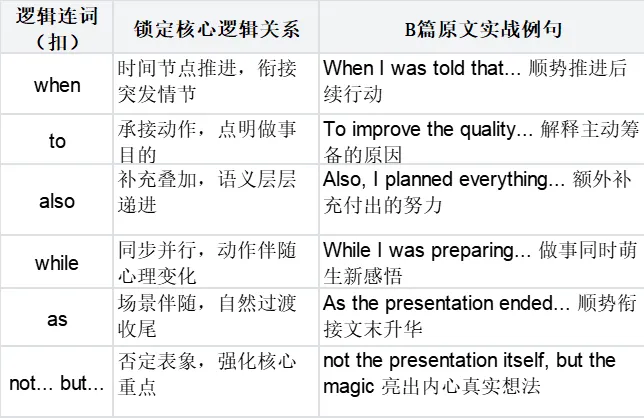 阅读复盘(四)上篇——让真题解析为你插上思考的翅膀(篇章逻辑与写作) 第5张