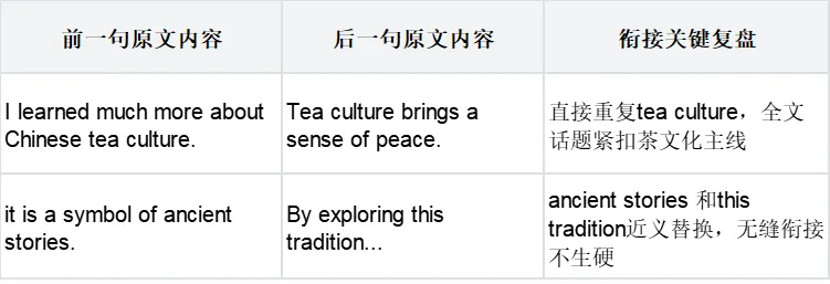 阅读复盘(四)上篇——让真题解析为你插上思考的翅膀(篇章逻辑与写作) 第6张