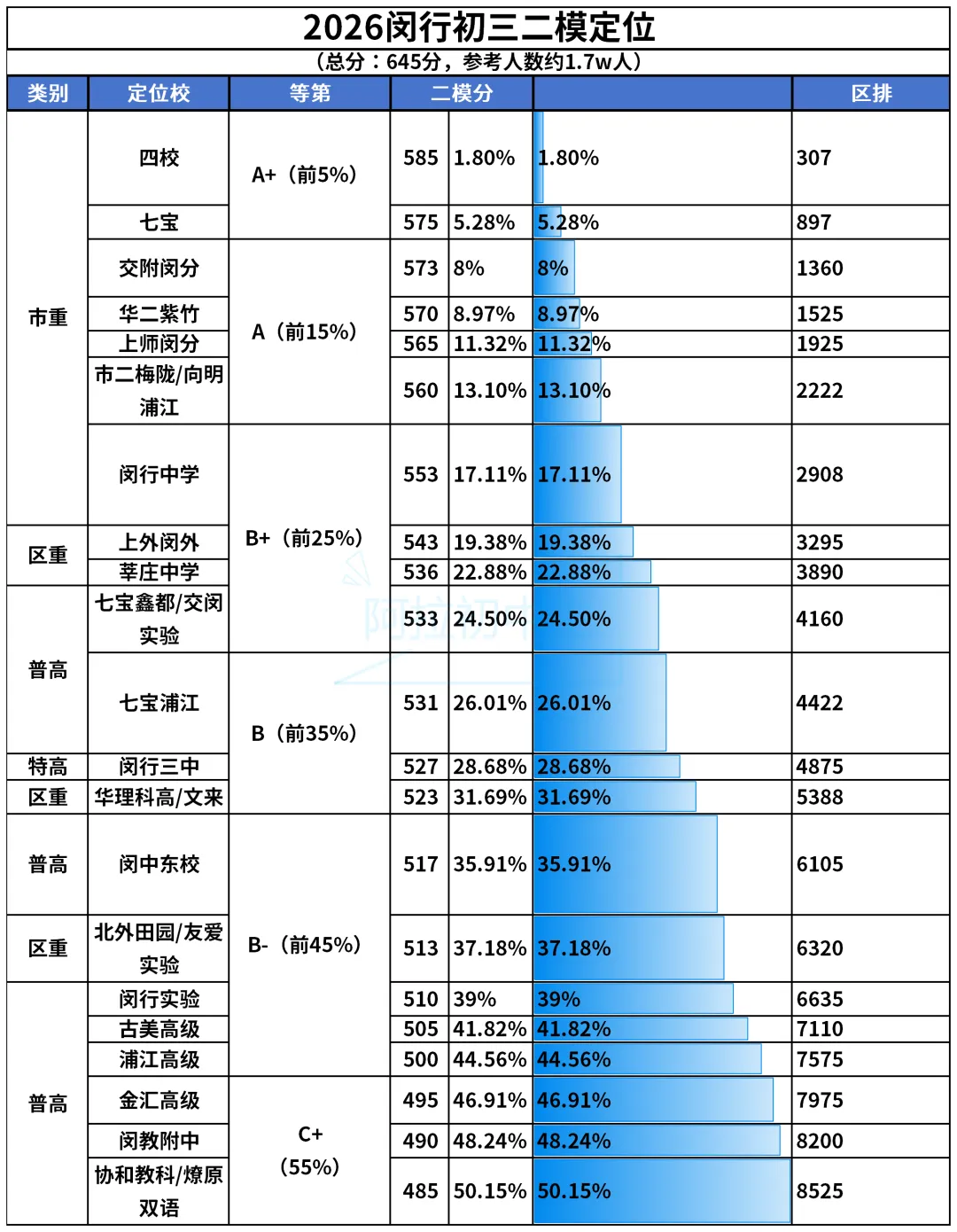 新出炉!上海多区初三中考二模定位表来啦! 第2张
