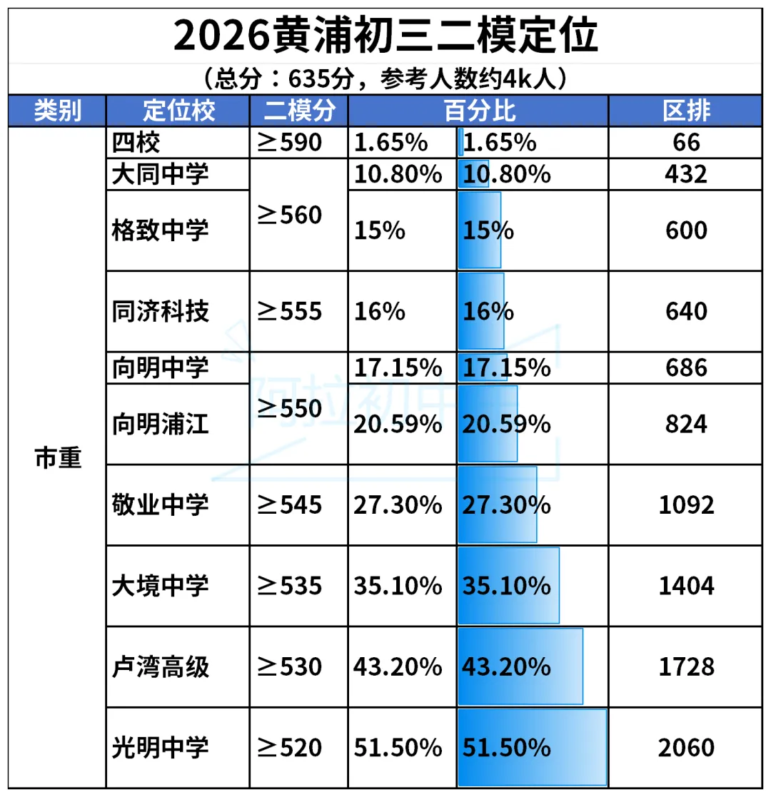 新出炉!上海多区初三中考二模定位表来啦! 第3张