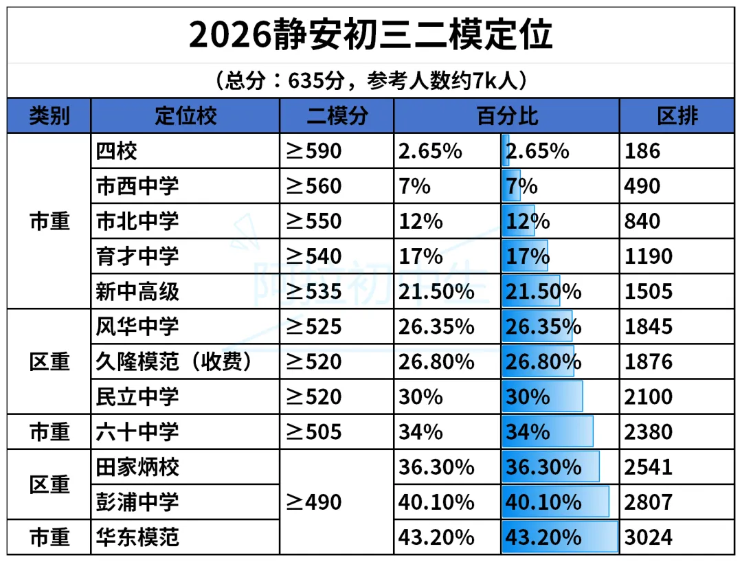 新出炉!上海多区初三中考二模定位表来啦! 第4张