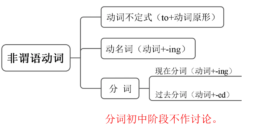 【中考英语复习】08 非谓语动词(讲练)(附word 下载链接,自取) 第5张