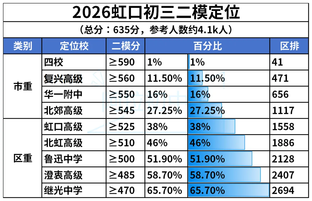 新出炉!上海多区初三中考二模定位表来啦! 第5张