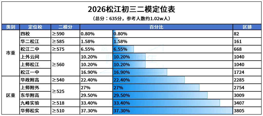 新出炉!上海多区初三中考二模定位表来啦! 第6张