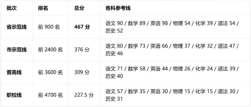 2026武汉中考“四调”关键数据出炉:省示范线467分,多区高分、排名全汇总 第6张