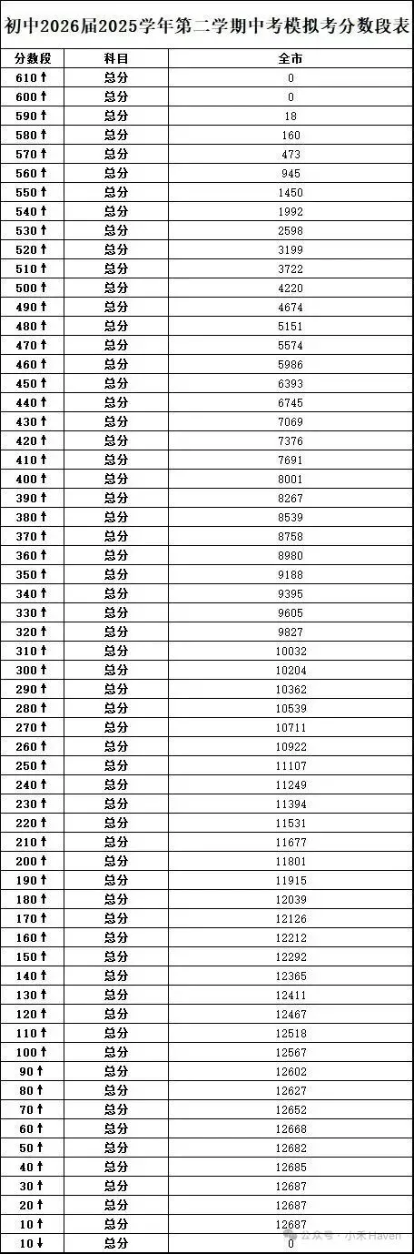 宁波中考一模出分!网评:这是近年来最接近中考的一模 第1张