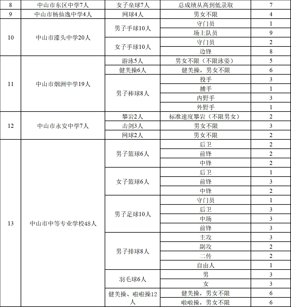 中山家长速看!事关中考升学! 第5张