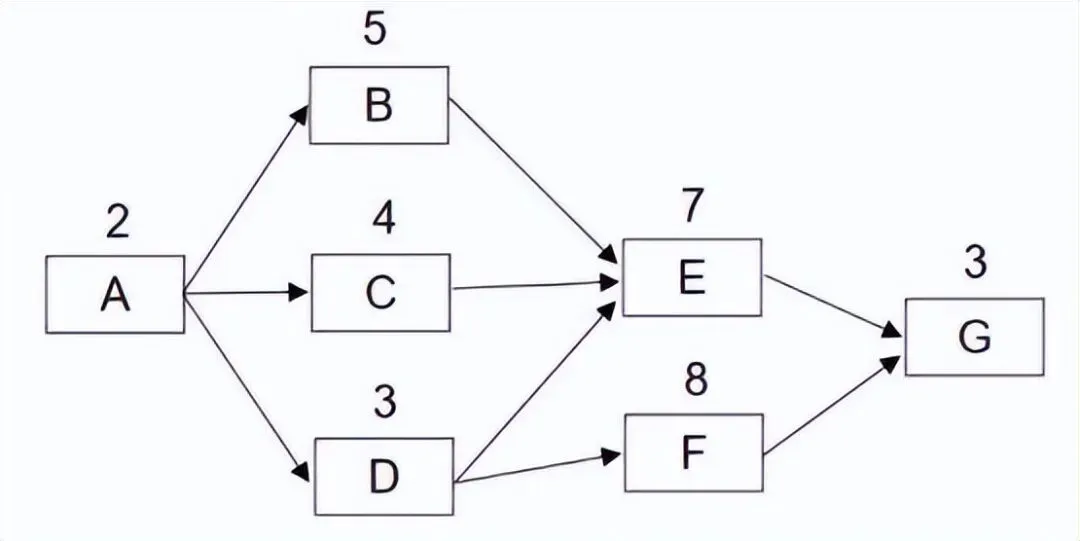 系统集成项目管理工程师案例历年真题(2025年3批) 第2张