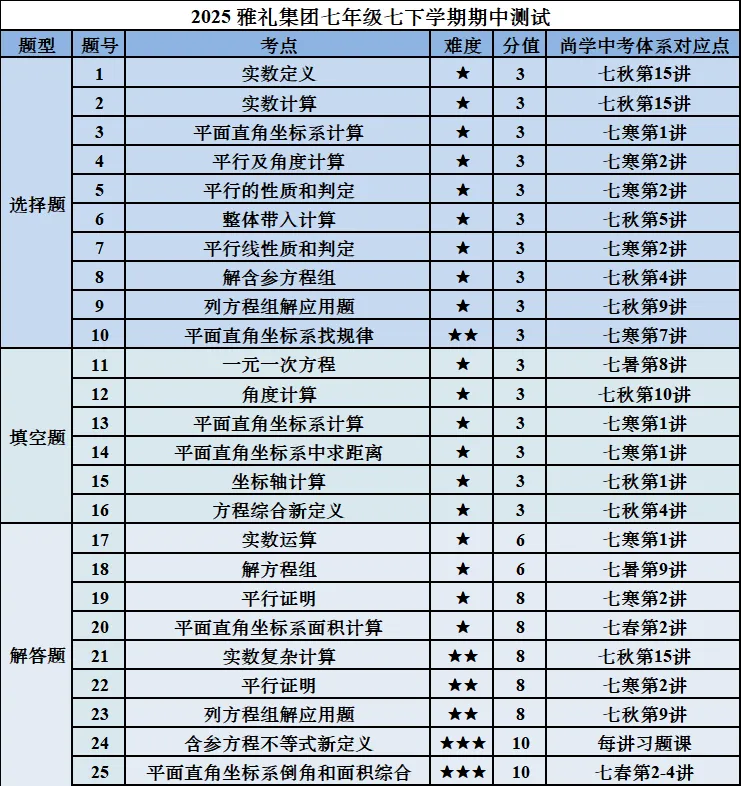 2025-2026雅礼七下期中数学试卷分析 第1张