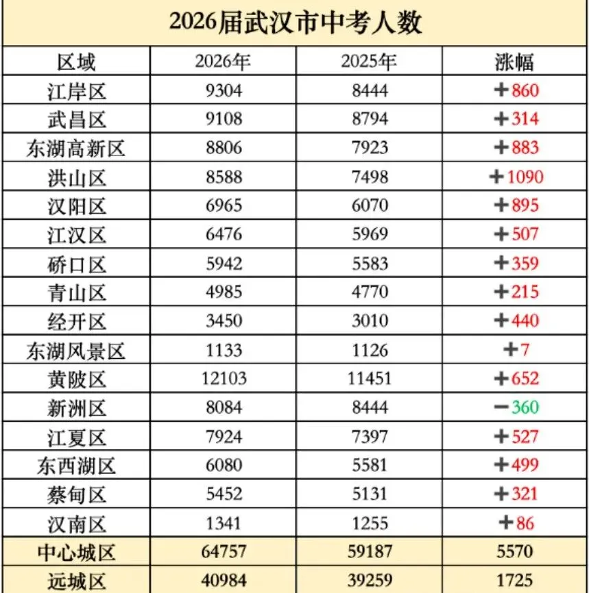 武汉10万中考生请注意!2026中考志愿填报模拟明日开启,填报指南来了! 第6张
