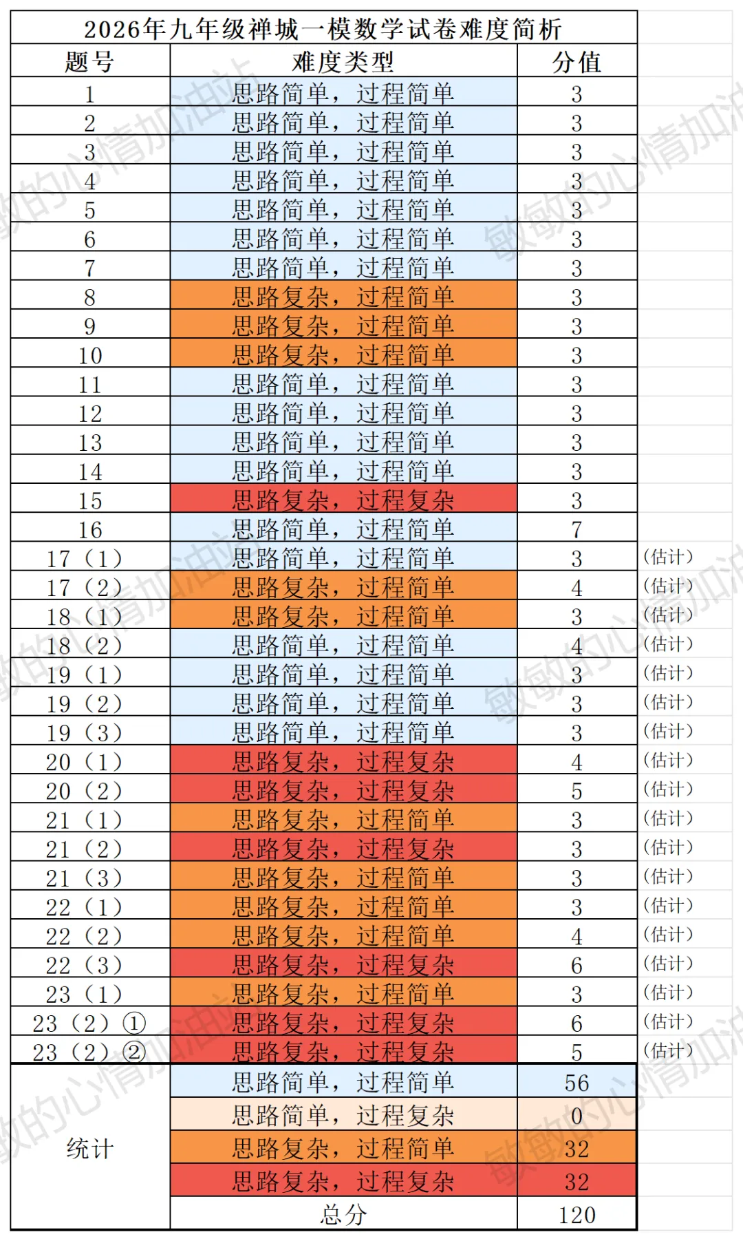 2026年九年级禅城区一模数学试卷难度简析(附配套练习) 第8张