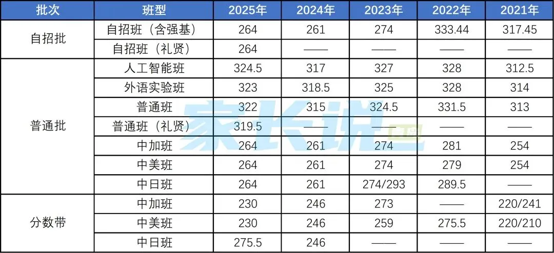 青岛局属普高近五年中考录取线汇总!初三生建议收藏! 第8张