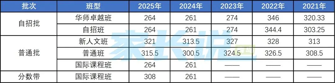 青岛局属普高近五年中考录取线汇总!初三生建议收藏! 第9张