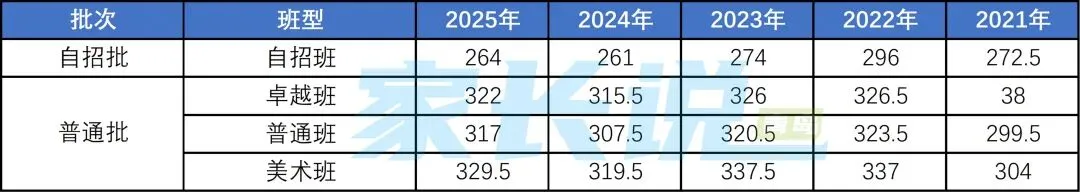 青岛局属普高近五年中考录取线汇总!初三生建议收藏! 第11张