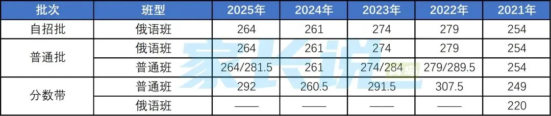 青岛局属普高近五年中考录取线汇总!初三生建议收藏! 第15张