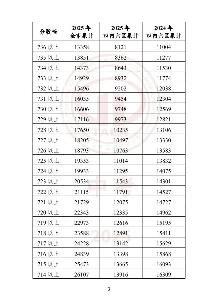 天津中考2023-2025一分一档表|精准定位目标高中,升学参考必备 第4张