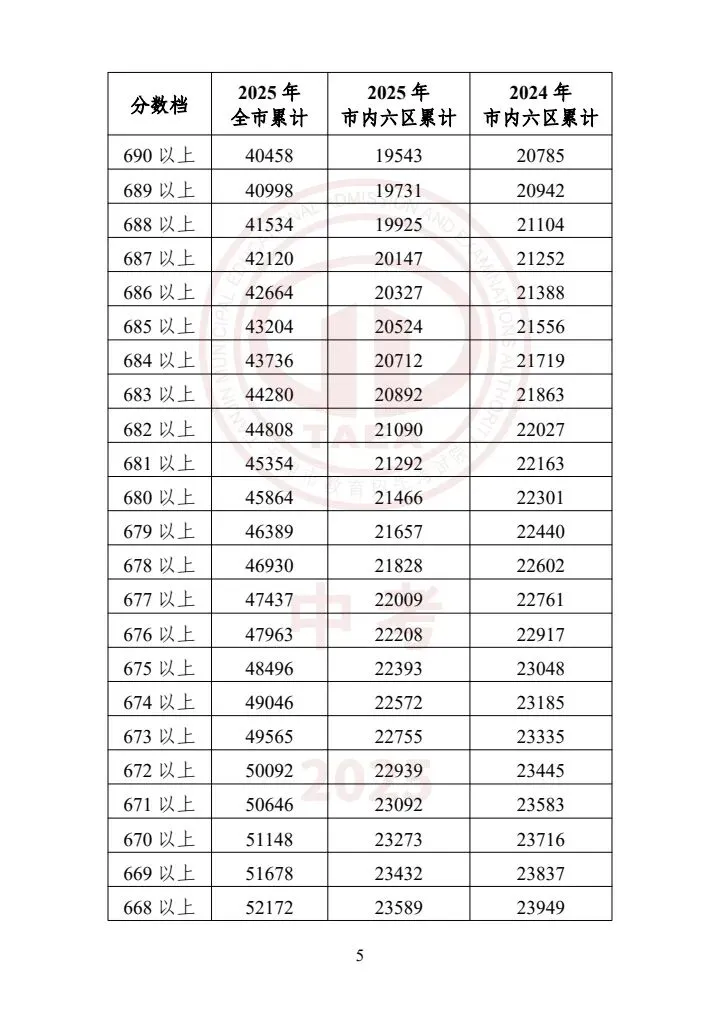 天津中考2023-2025一分一档表|精准定位目标高中,升学参考必备 第6张