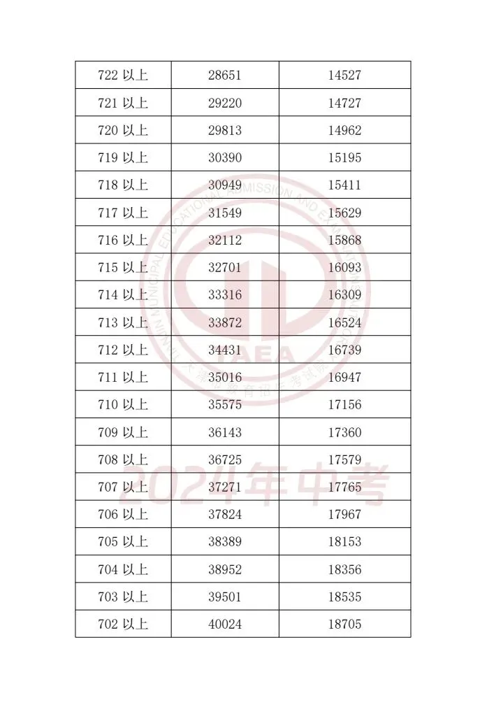 天津中考2023-2025一分一档表|精准定位目标高中,升学参考必备 第18张