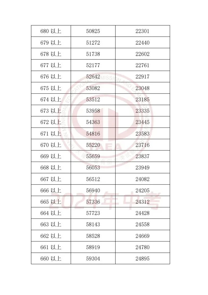 天津中考2023-2025一分一档表|精准定位目标高中,升学参考必备 第20张