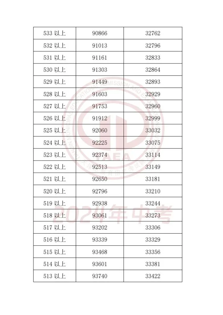 天津中考2023-2025一分一档表|精准定位目标高中,升学参考必备 第27张
