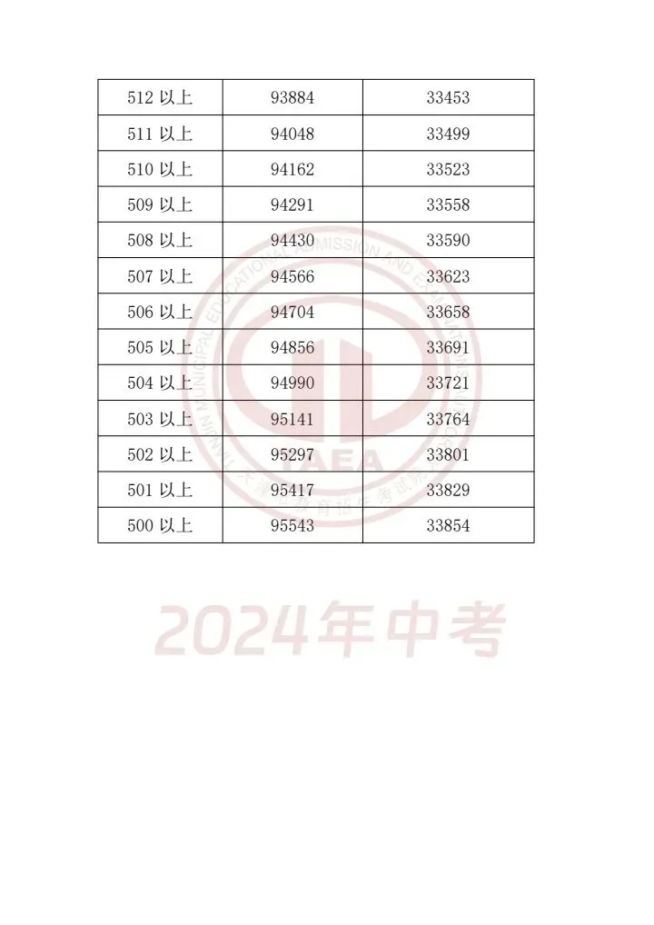 天津中考2023-2025一分一档表|精准定位目标高中,升学参考必备 第28张