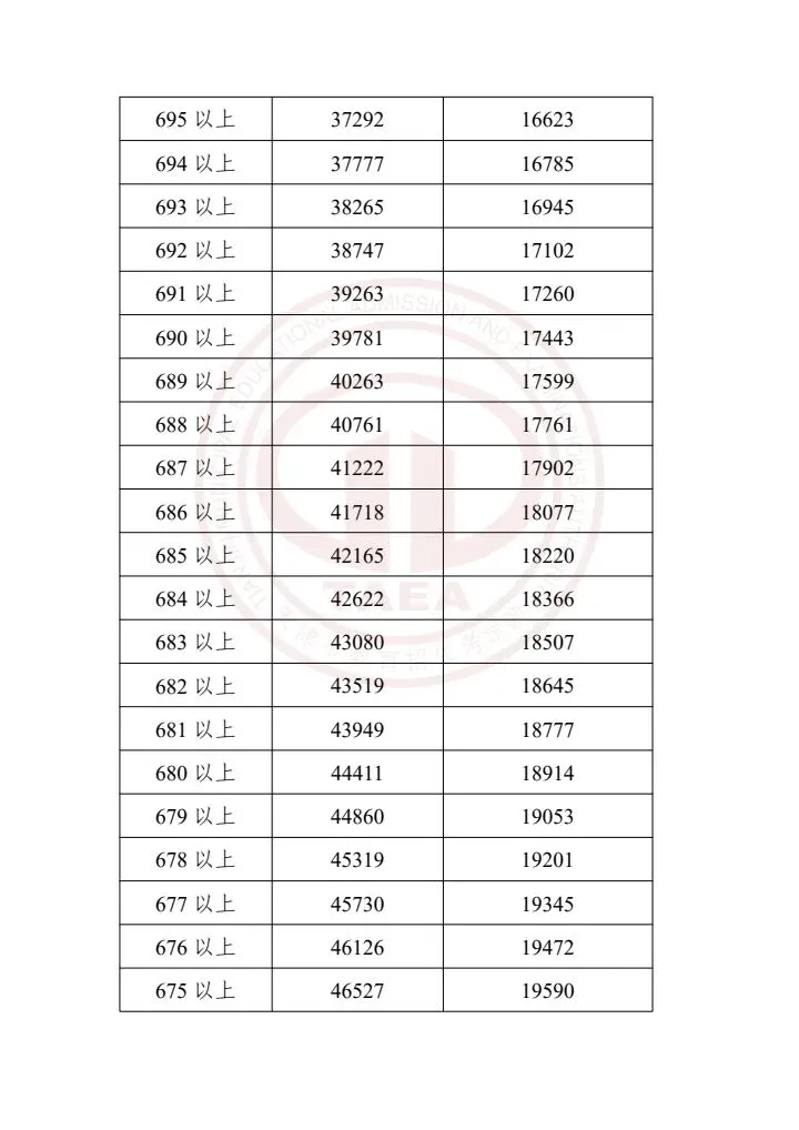 天津中考2023-2025一分一档表|精准定位目标高中,升学参考必备 第33张
