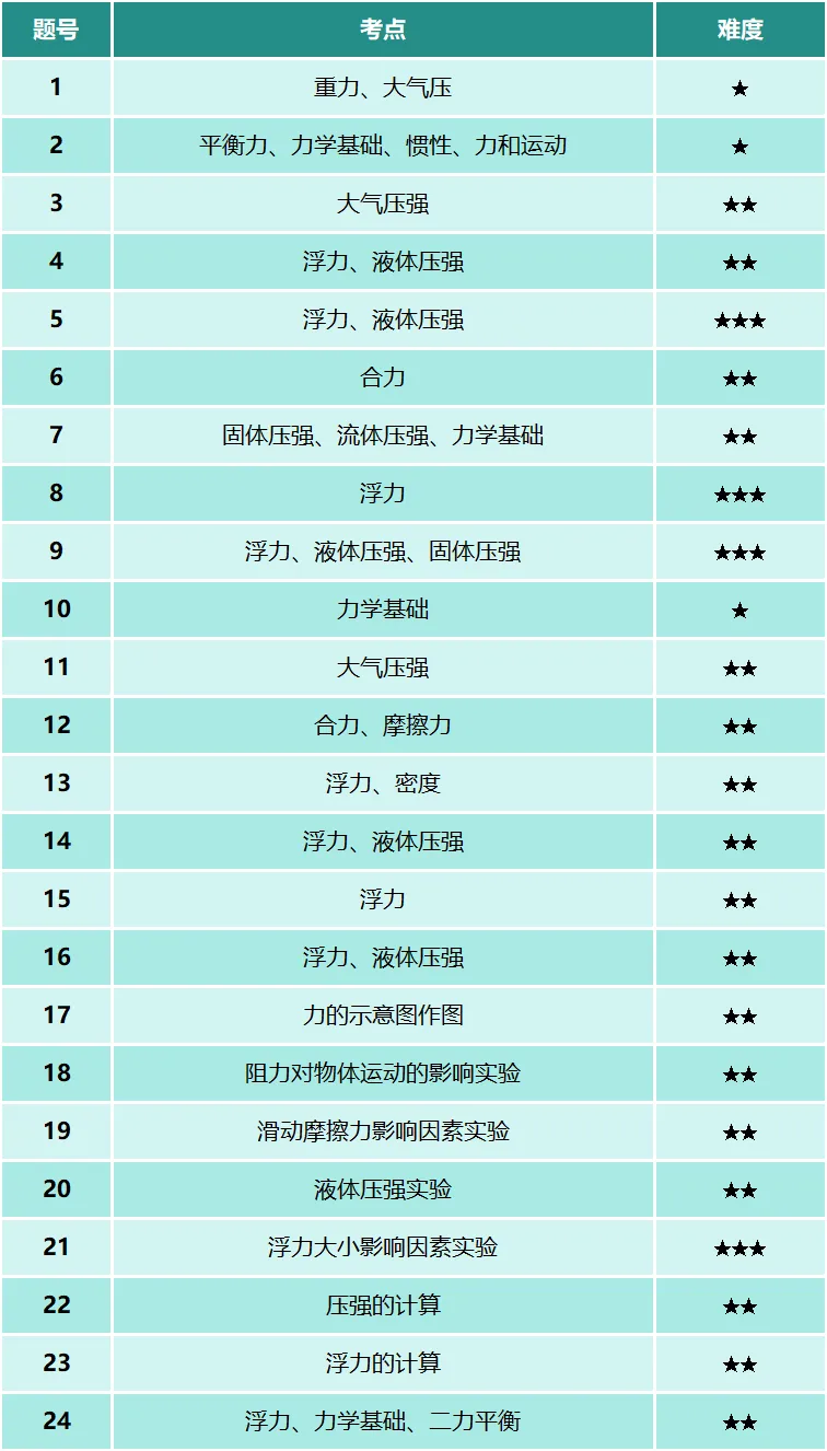 2025沈阳126中学八(下)期中物理试卷分析 第5张