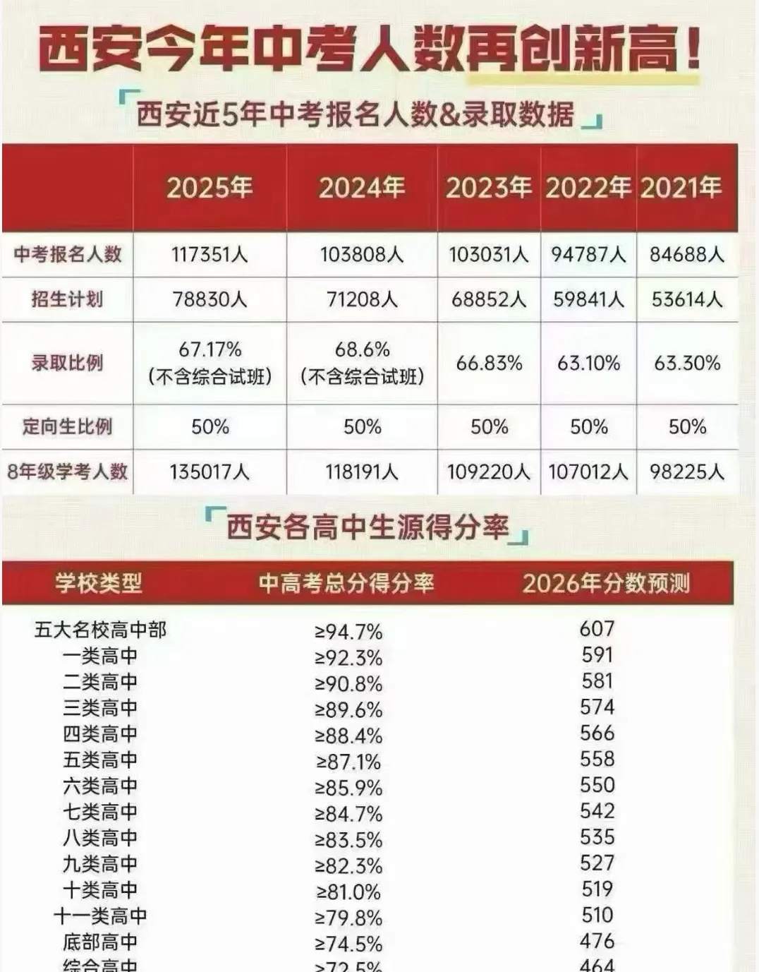 2026西安中考全路径汇总|线上生、临界生、线下生升学出路全覆盖 第2张