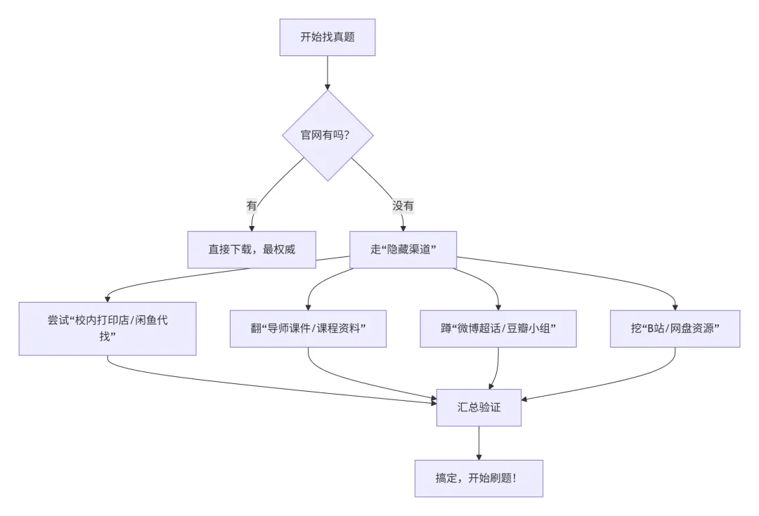 专业课真题去哪找?这4个被忽略的“隐藏渠道”,比百度好用100倍! 第10张