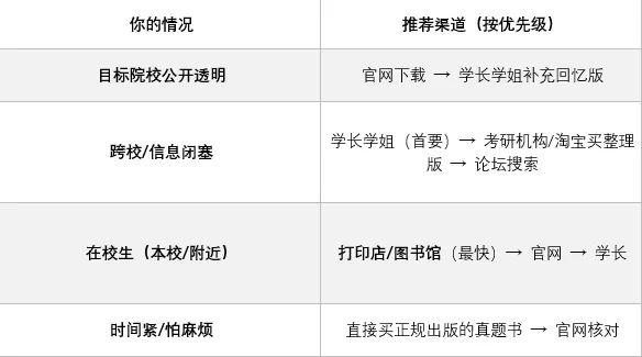 专业课真题去哪找?这4个被忽略的“隐藏渠道”,比百度好用100倍! 第11张
