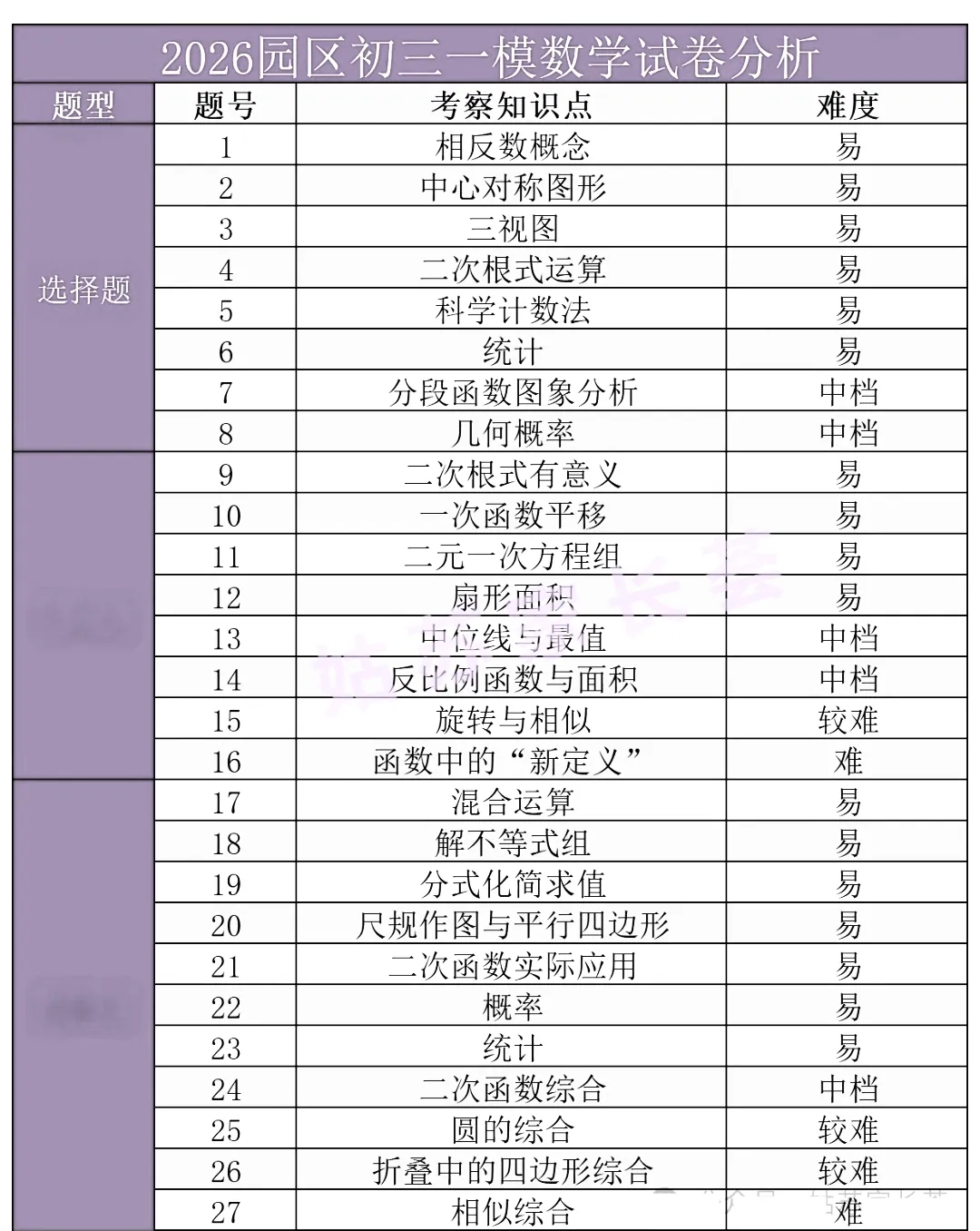 园区难?2026苏州初三一模数学试卷分析出炉!附苏州初三一模统汇总! 第13张