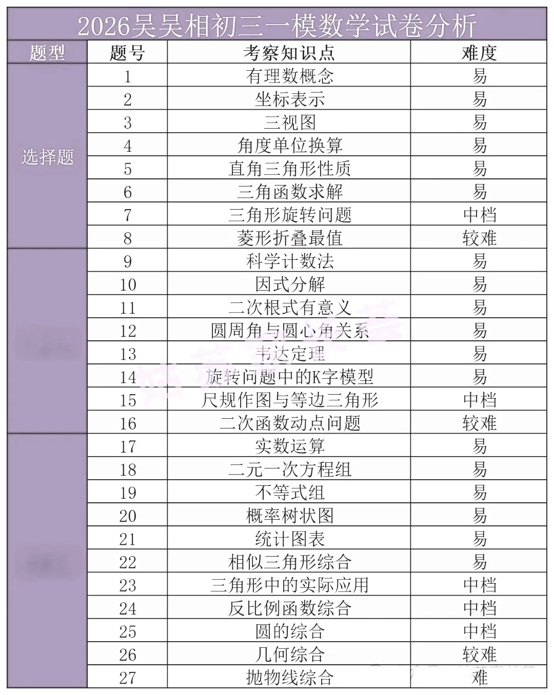 园区难?2026苏州初三一模数学试卷分析出炉!附苏州初三一模统汇总! 第14张