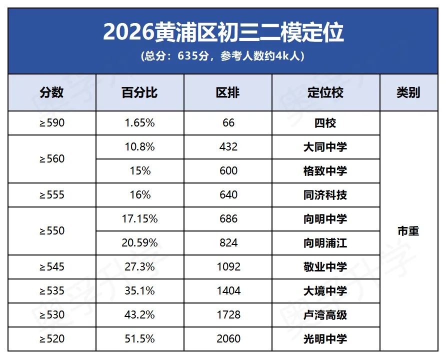 2026上海中考二模小道消息(最新最全) 第2张