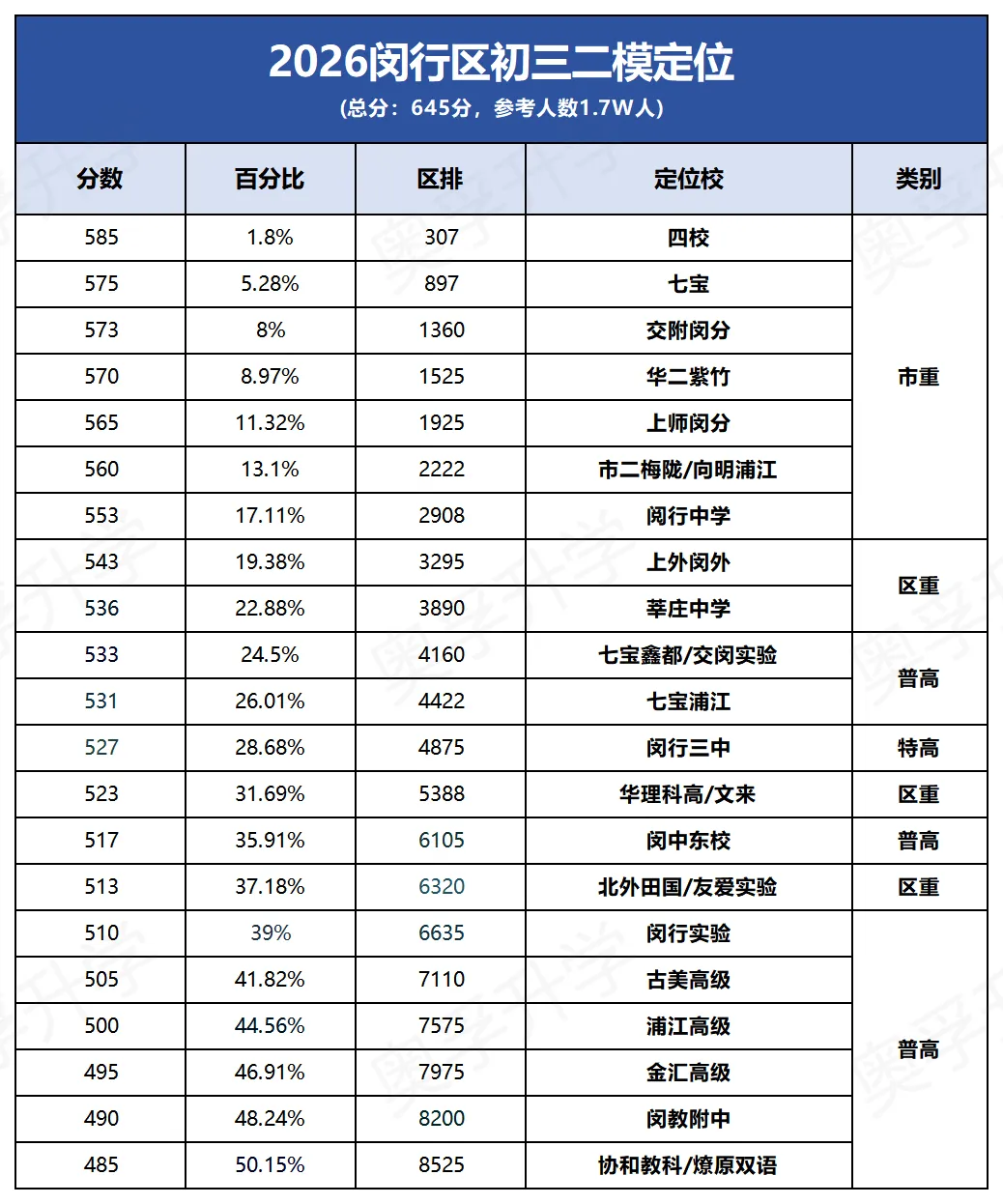 2026上海中考二模小道消息(最新最全) 第4张