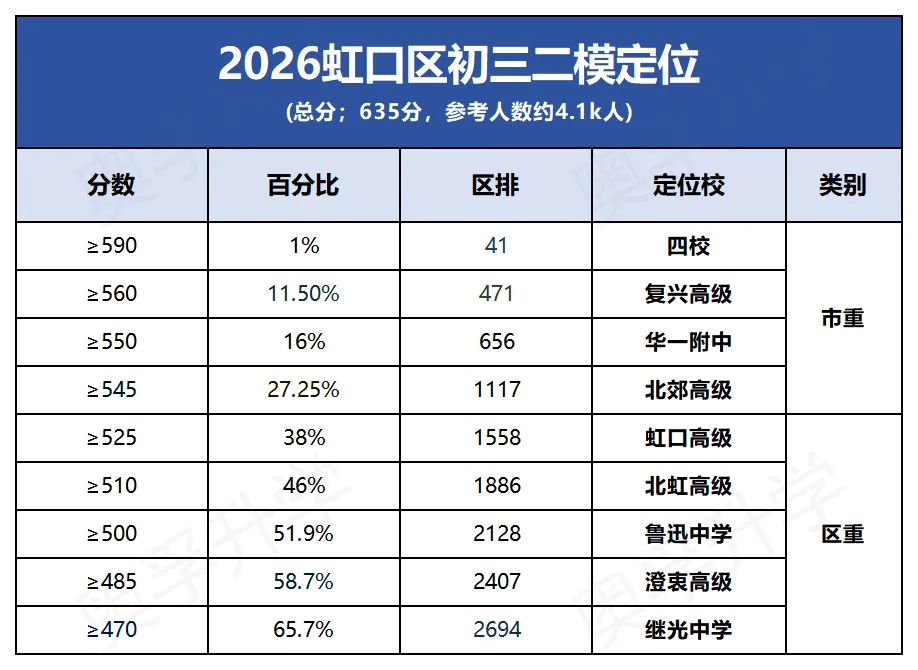 2026上海中考二模小道消息(最新最全) 第8张