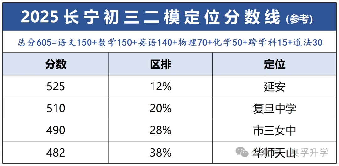 2026上海中考二模小道消息(最新最全) 第19张
