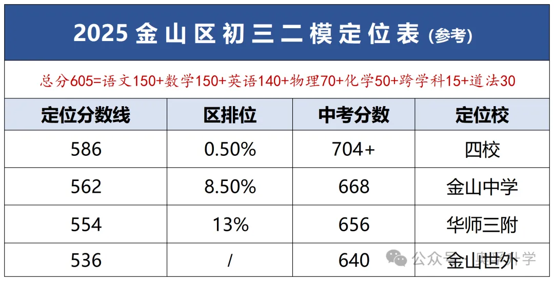2026上海中考二模小道消息(最新最全) 第23张