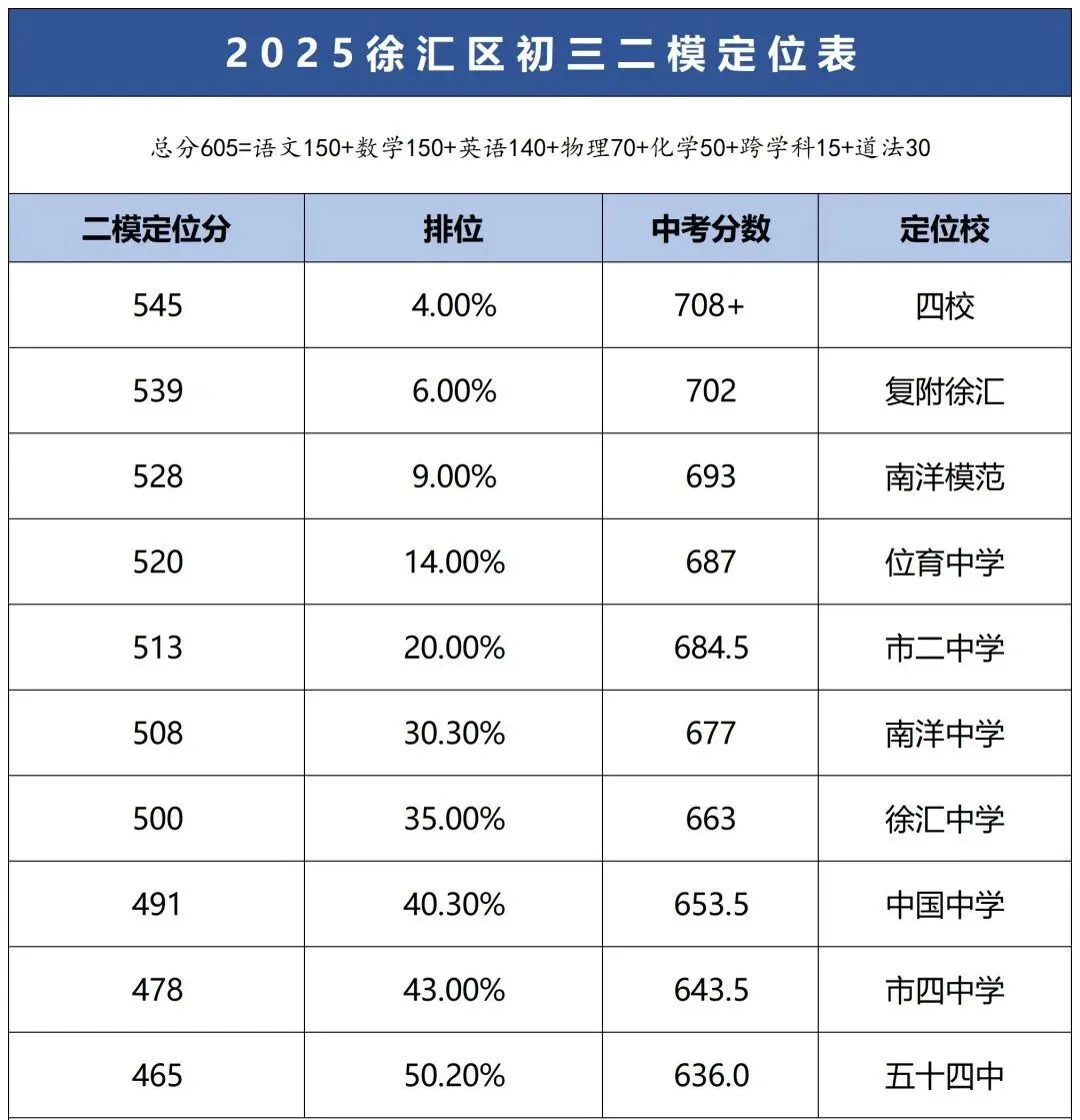 2026上海中考二模小道消息(最新最全) 第25张