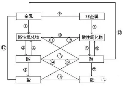 2026中考化学酸碱盐的转化规律速记(可下载) 第2张