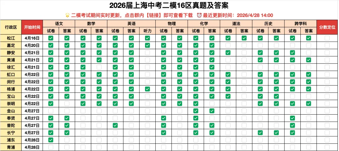 速看!2026上海初三二模15区试卷及解析出炉! 第3张