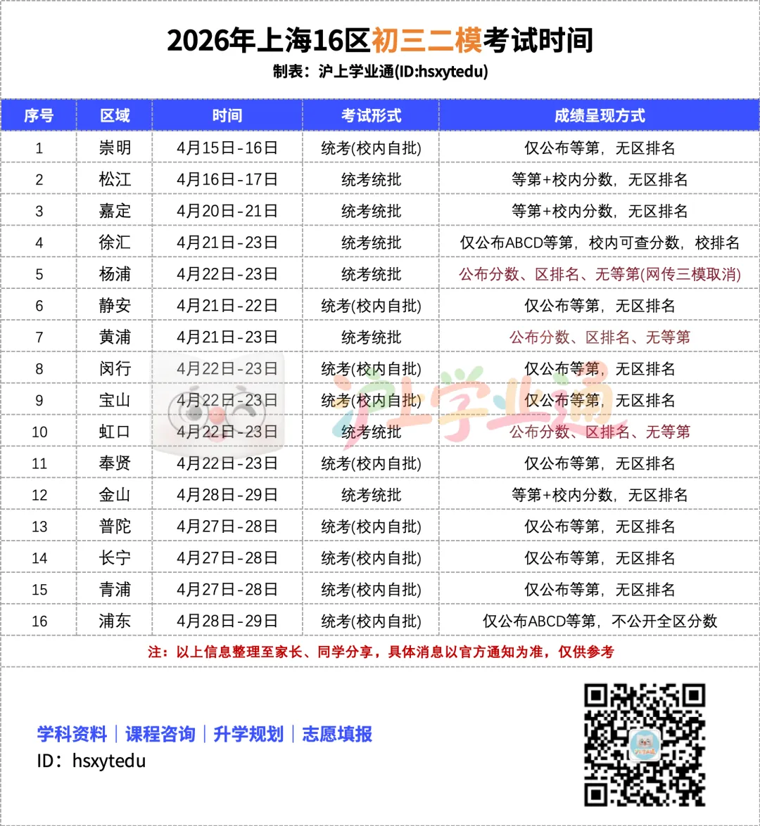 速看!2026上海初三二模15区试卷及解析出炉! 第9张
