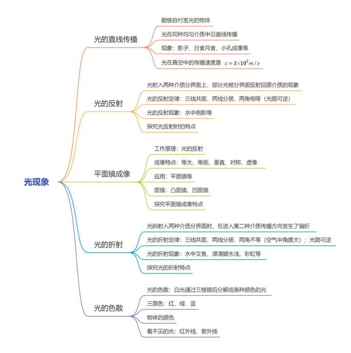 【决胜中考】光现象 第3张