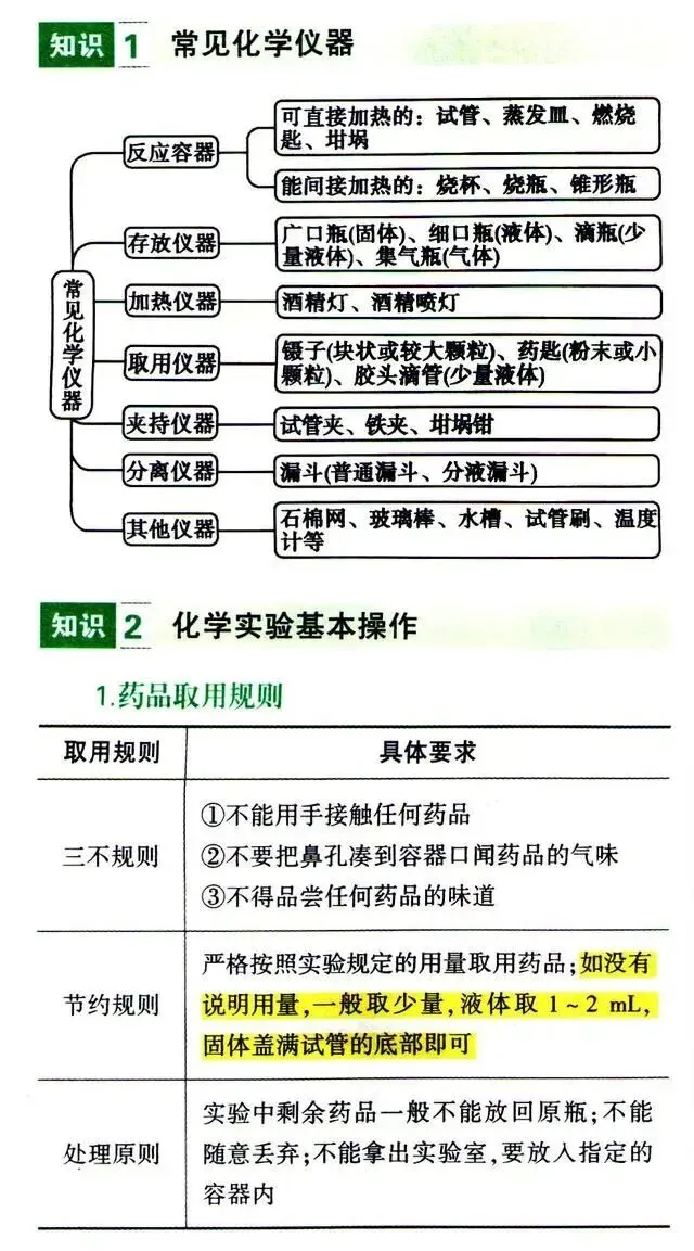 初中化学中考专题—基本实验操作 第2张