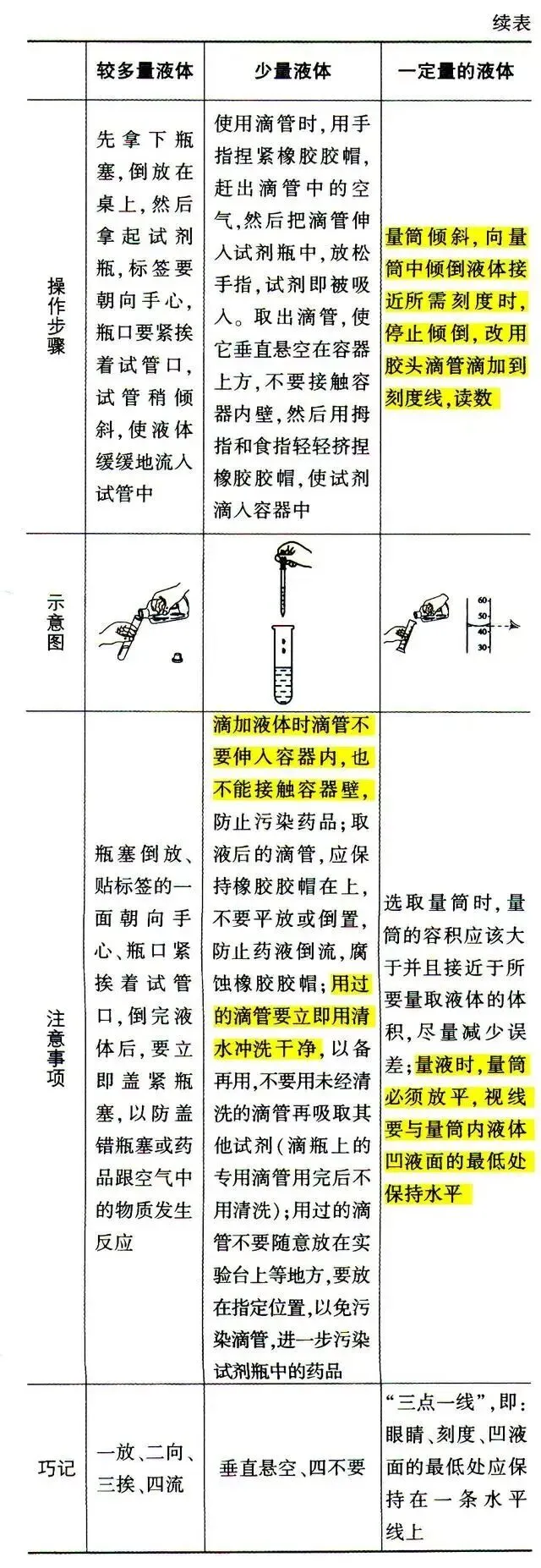 初中化学中考专题—基本实验操作 第4张