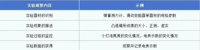 紧急提醒!2026 上海中考理化实验考 5 月 16 日开考!15 分直接计入总分,这些坑千万别踩! 第11张