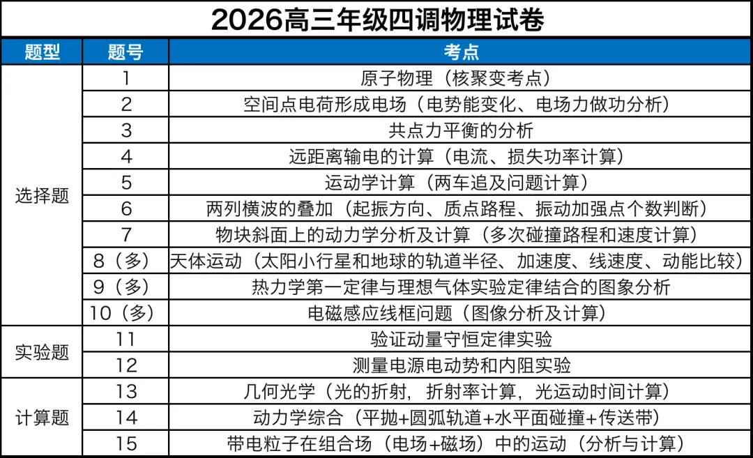 2026高三年级四调物理考点+试卷+答案 第2张