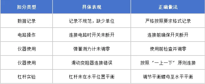 紧急提醒!2026 上海中考理化实验考 5 月 16 日开考!15 分直接计入总分,这些坑千万别踩! 第14张