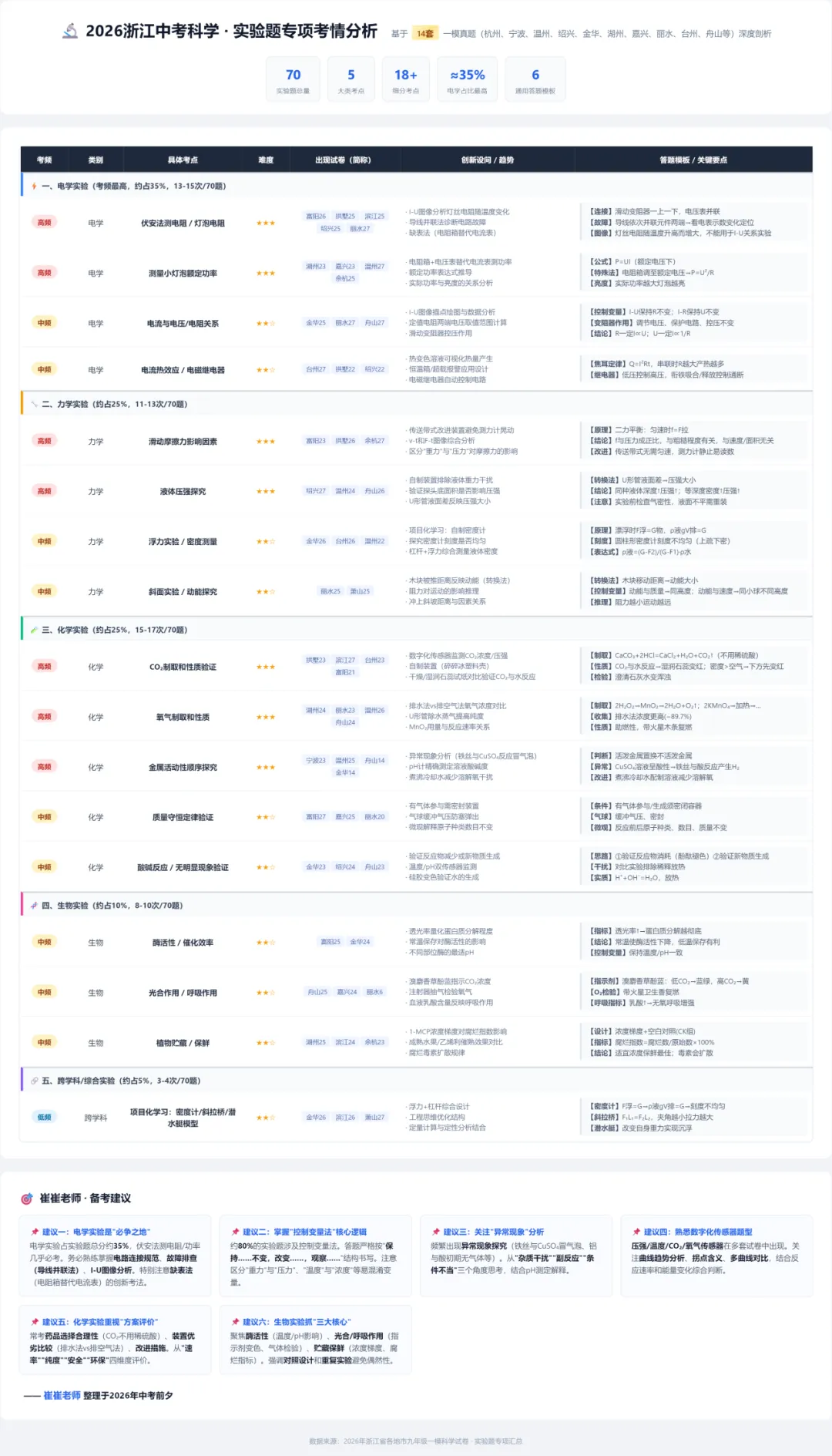 2026年14套中考一模科学试卷深度分析|初家有初三生必看! 第13张