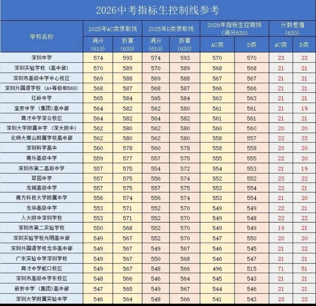 深圳中考名额分配2026年分数线预测!附顺利上岸的填报技巧! 第2张
